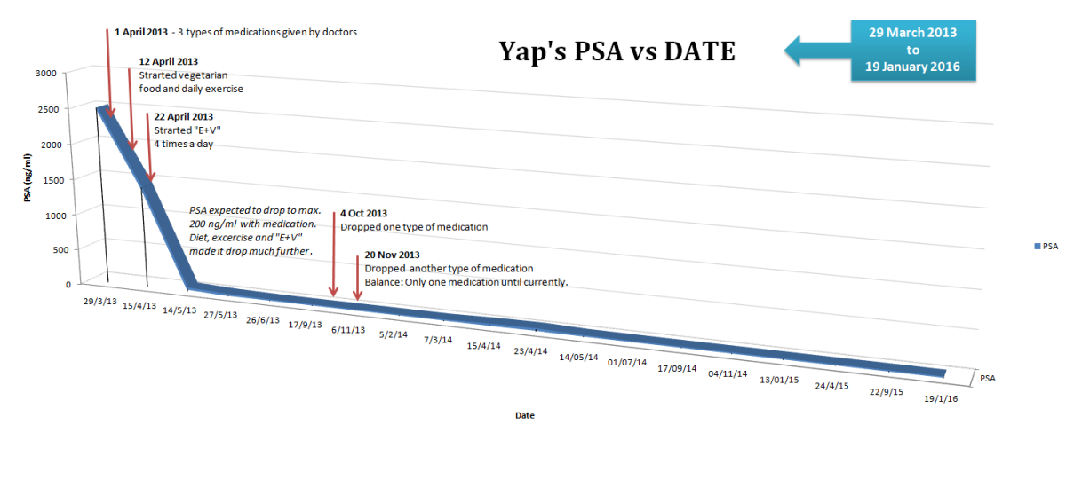 YMT's Prostate Specific Antigen (PSA) vs Date on Yap's advanced prostate cancer